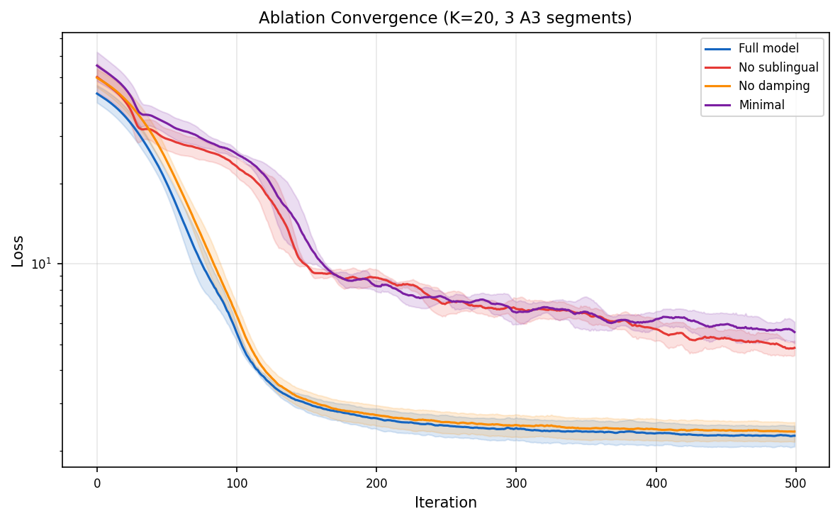 Ablation convergence curves