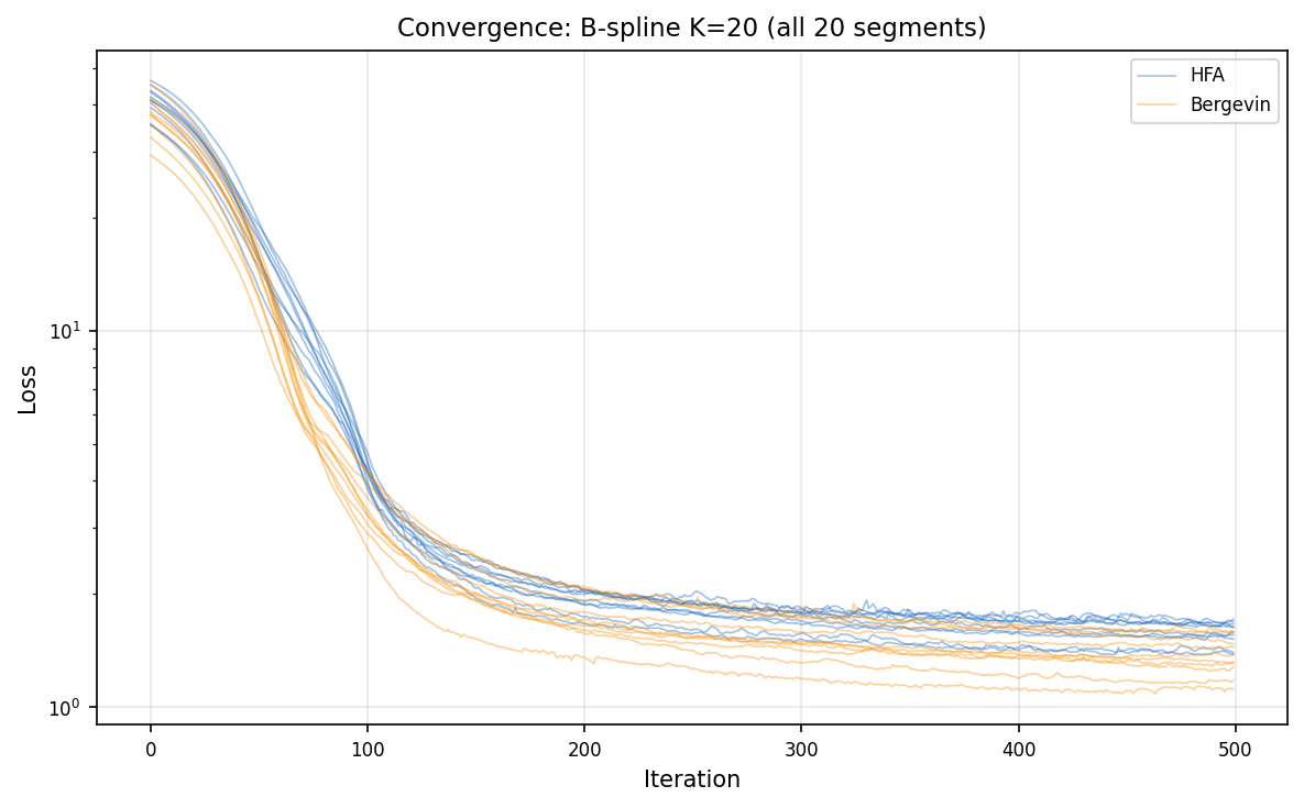 Convergence overlay