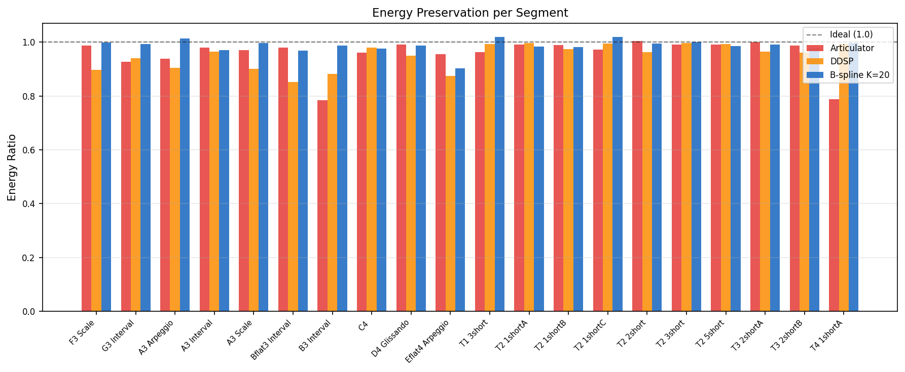 Energy preservation