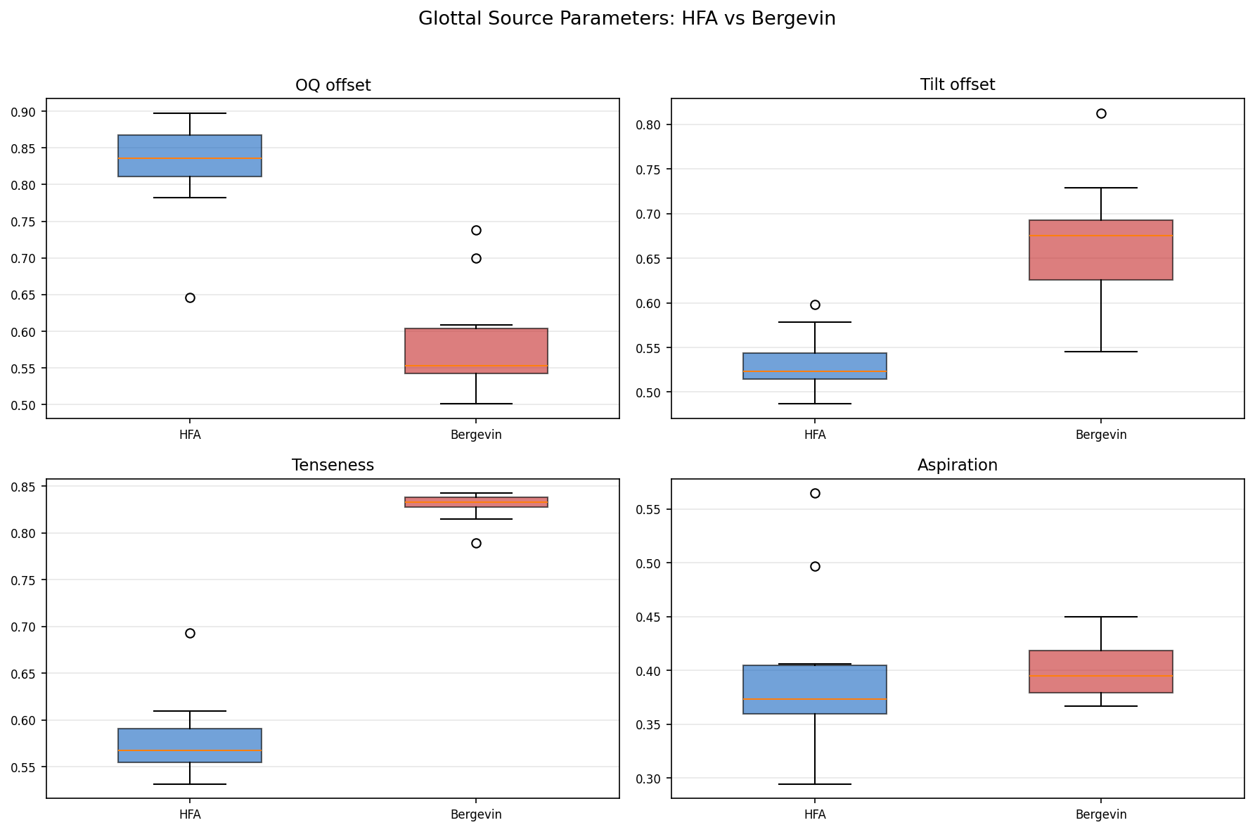 Glottal parameter boxplots