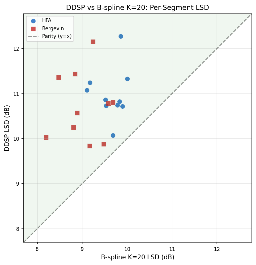 DDSP vs B-spline LSD scatter