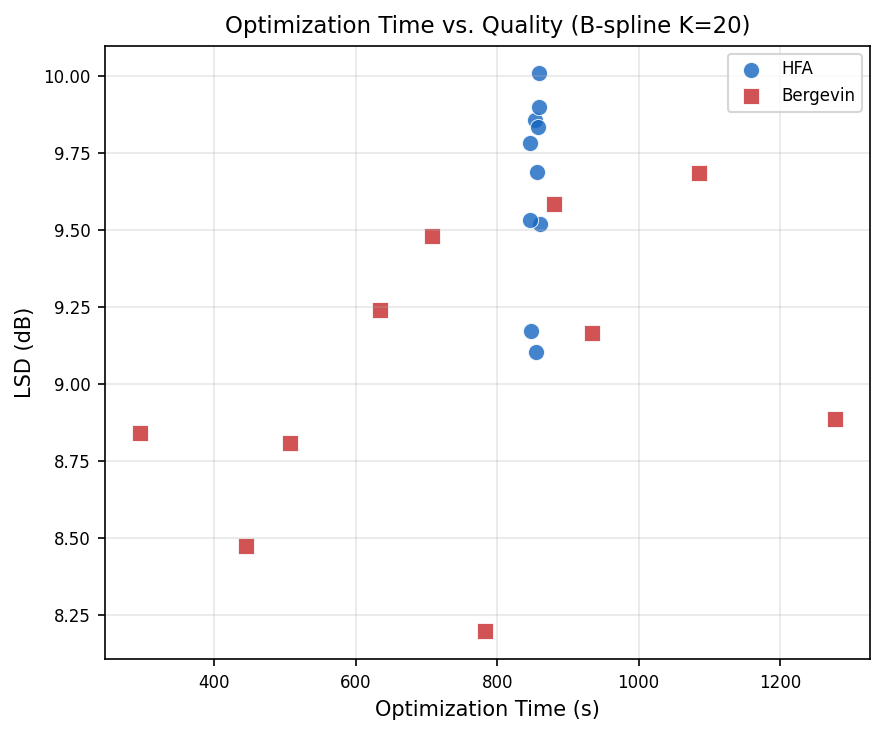 Optimization time vs LSD