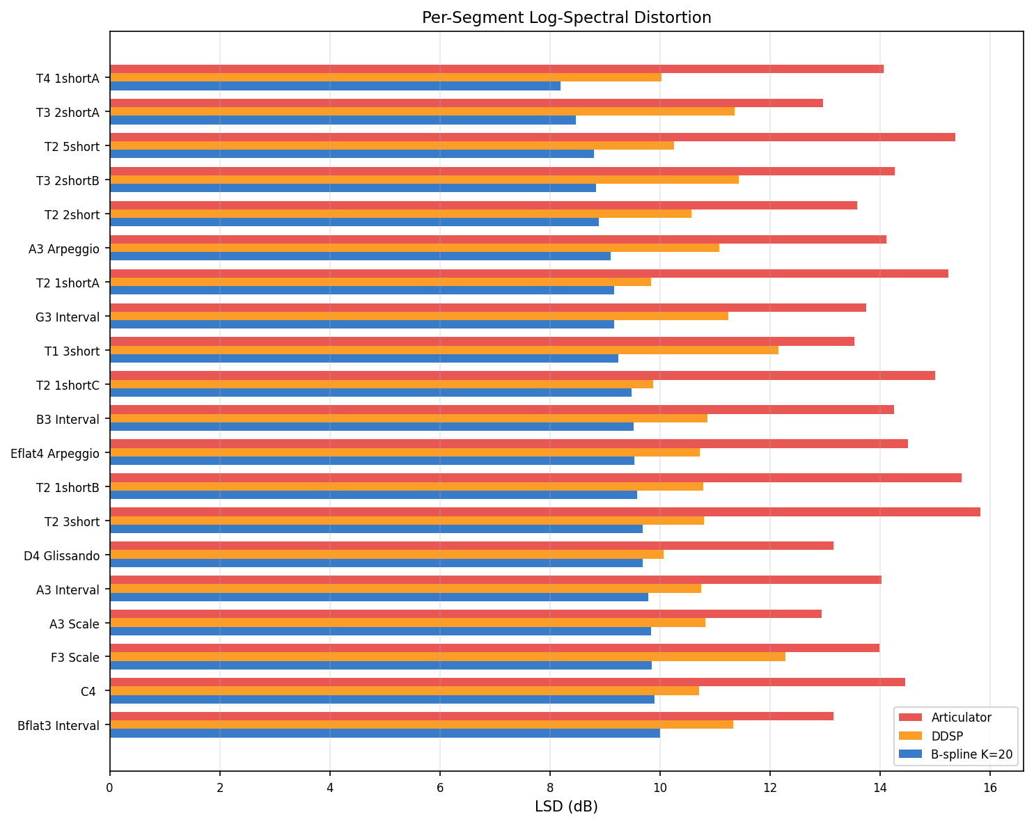 Per-segment LSD bar chart