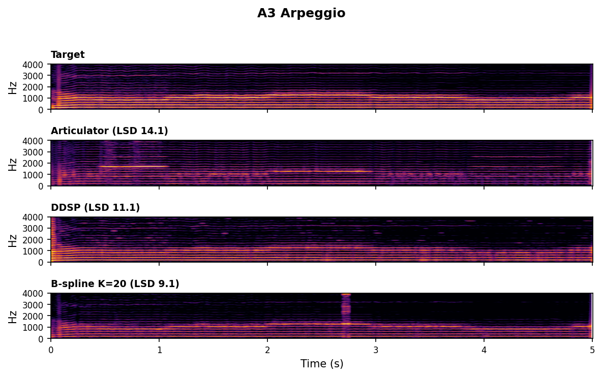Spectrogram comparison for A3 Arpeggio