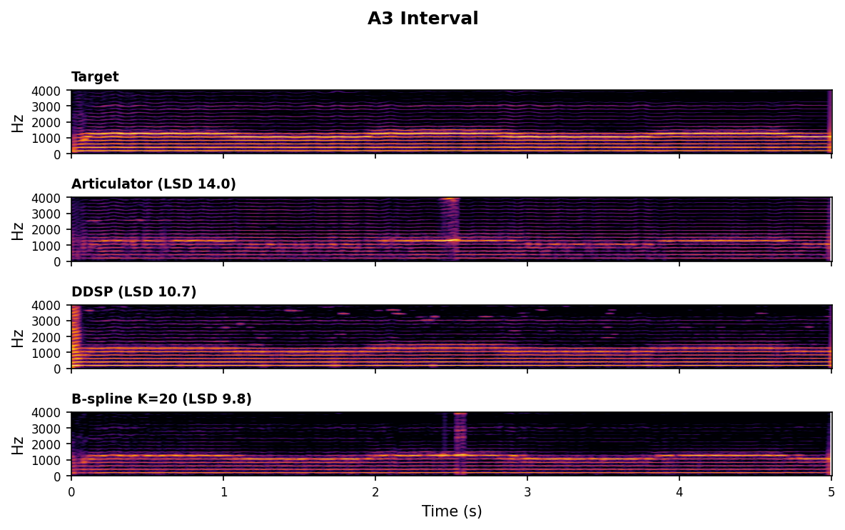 Spectrogram comparison for A3 Interval
