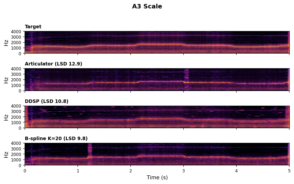 Spectrogram comparison for A3 Scale