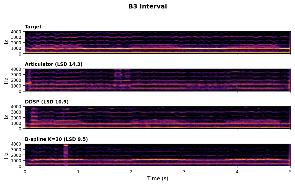Spectrogram comparison for B3 Interval
