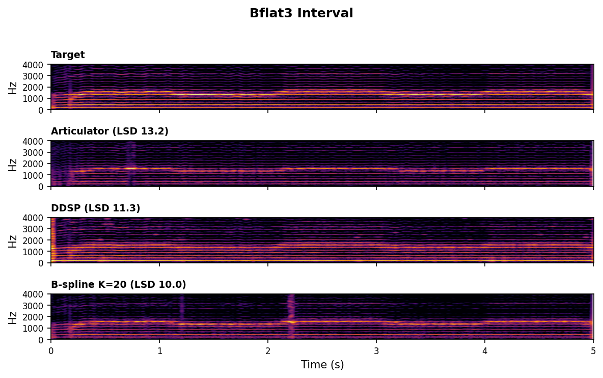 Spectrogram comparison for Bb3 Interval