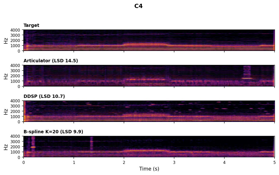 Spectrogram comparison for C4 Arpeggio