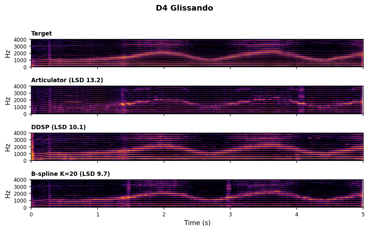 Spectrogram comparison for D4 Glissando