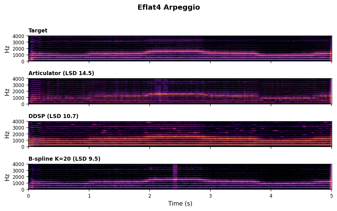 Spectrogram comparison for Eb4 Arpeggio