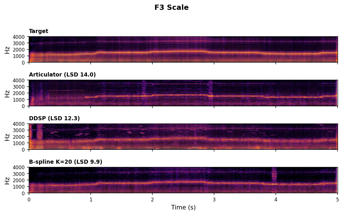 Spectrogram comparison for F3 Scale