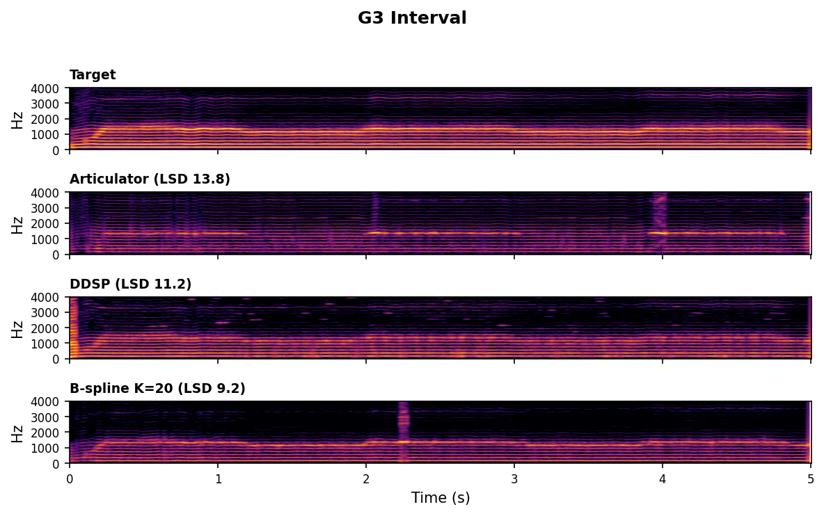 Spectrogram comparison for G3 Interval