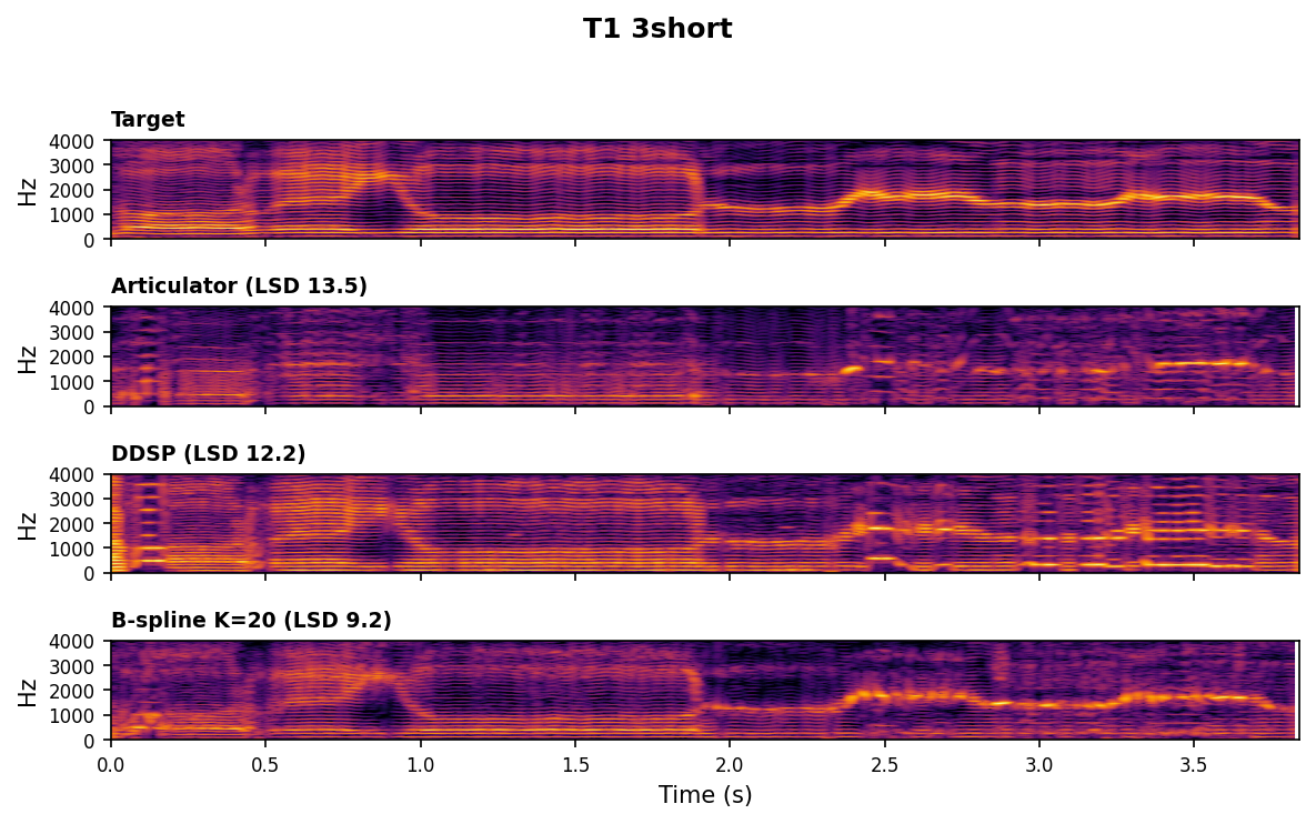 Spectrogram comparison for T1 3short