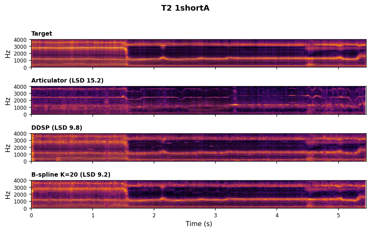 Spectrogram comparison for T2 1shortA