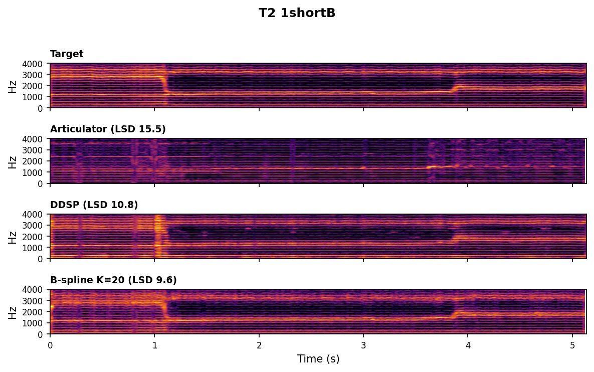 Spectrogram comparison for T2 1shortB