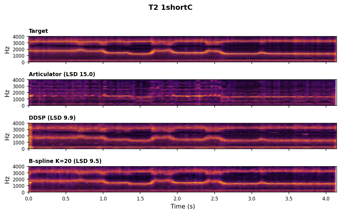 Spectrogram comparison for T2 1shortC