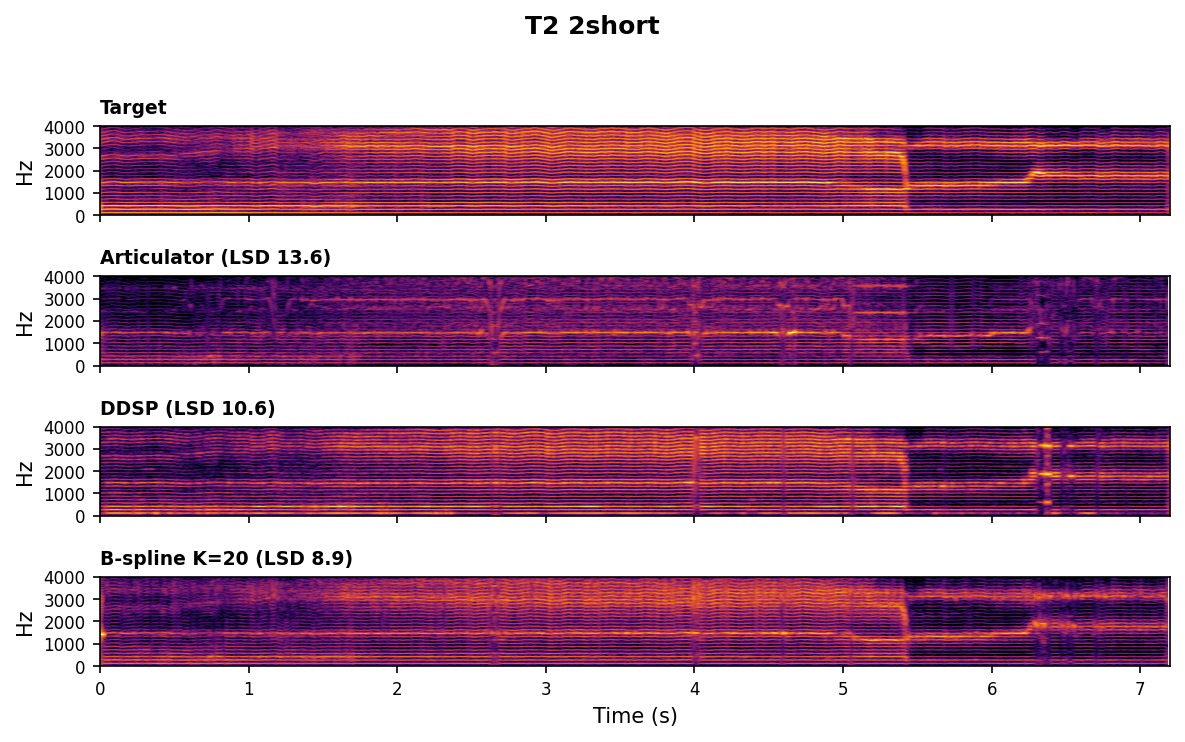 Spectrogram comparison for T2 2short