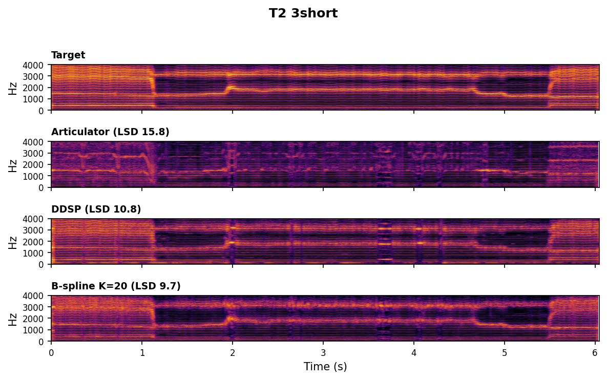 Spectrogram comparison for T2 3short
