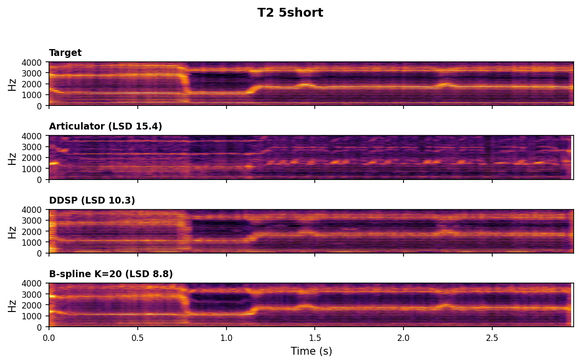 Spectrogram comparison for T2 5short