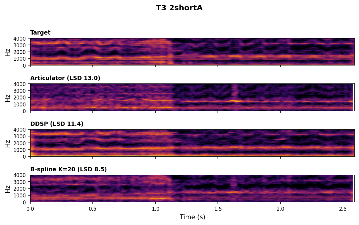 Spectrogram comparison for T3 2shortA