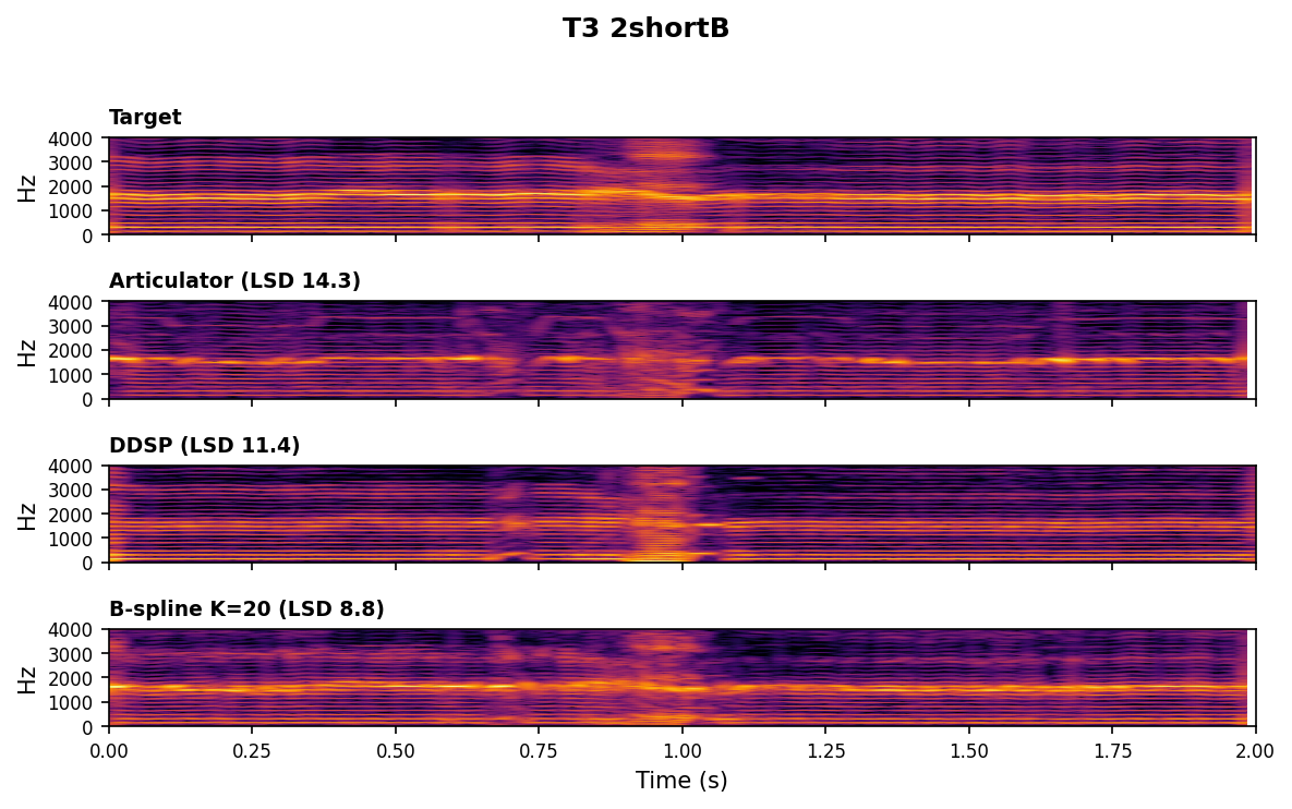 Spectrogram comparison for T3 2shortB