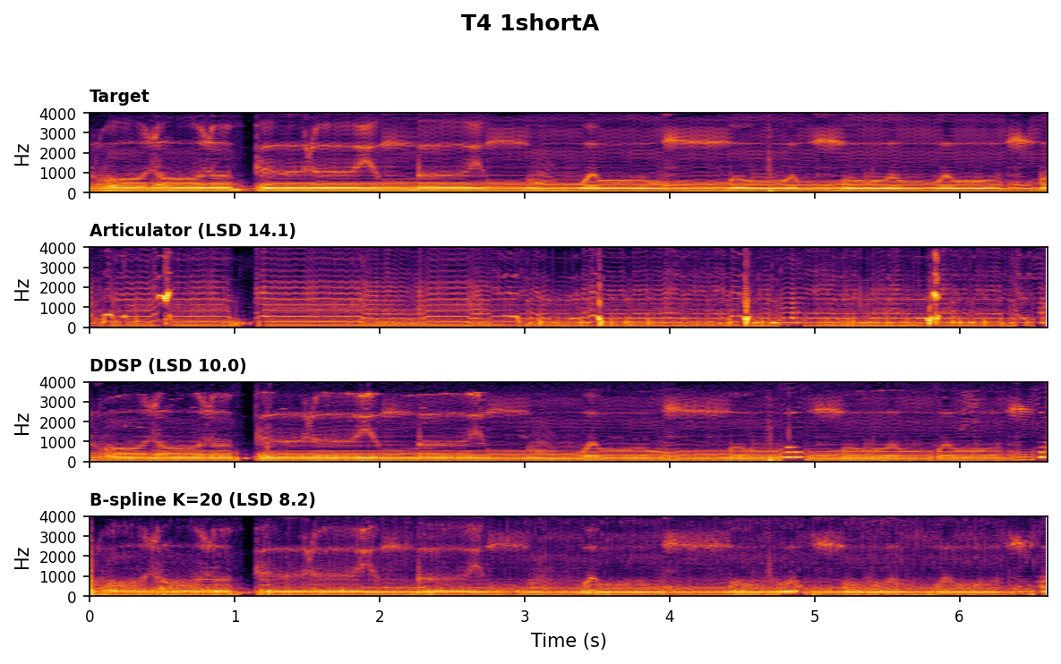 Spectrogram comparison for T4 1shortA
