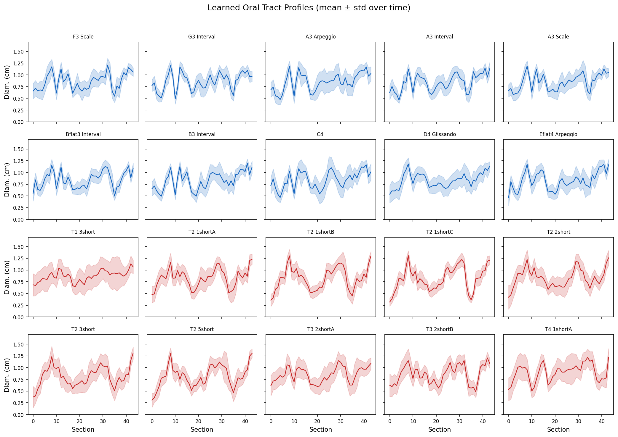 Learned tract profiles gallery