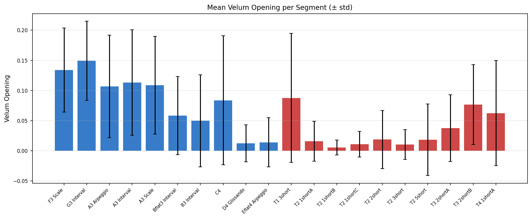Velum opening overview