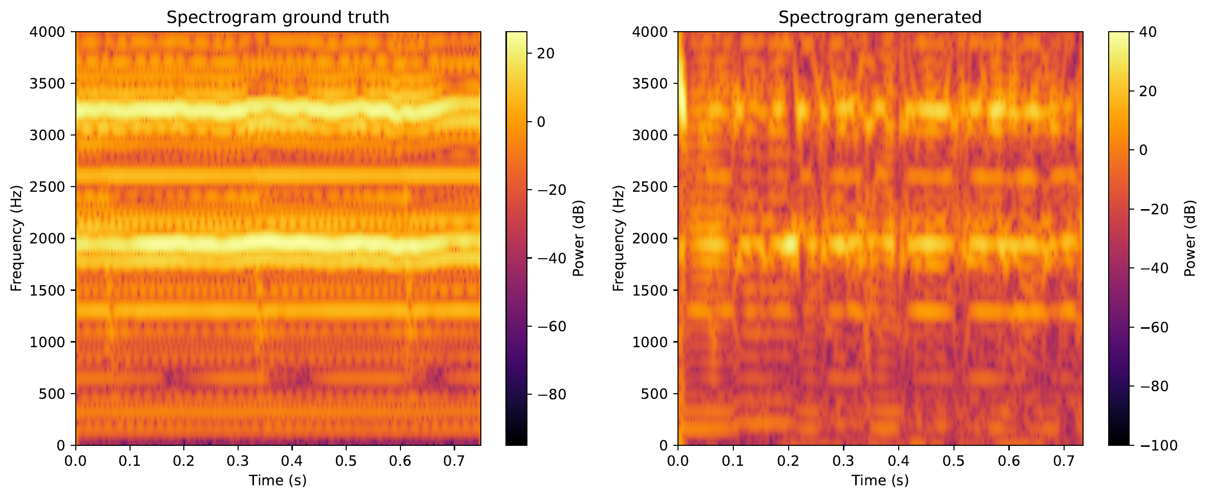 2D spectrogram - stable