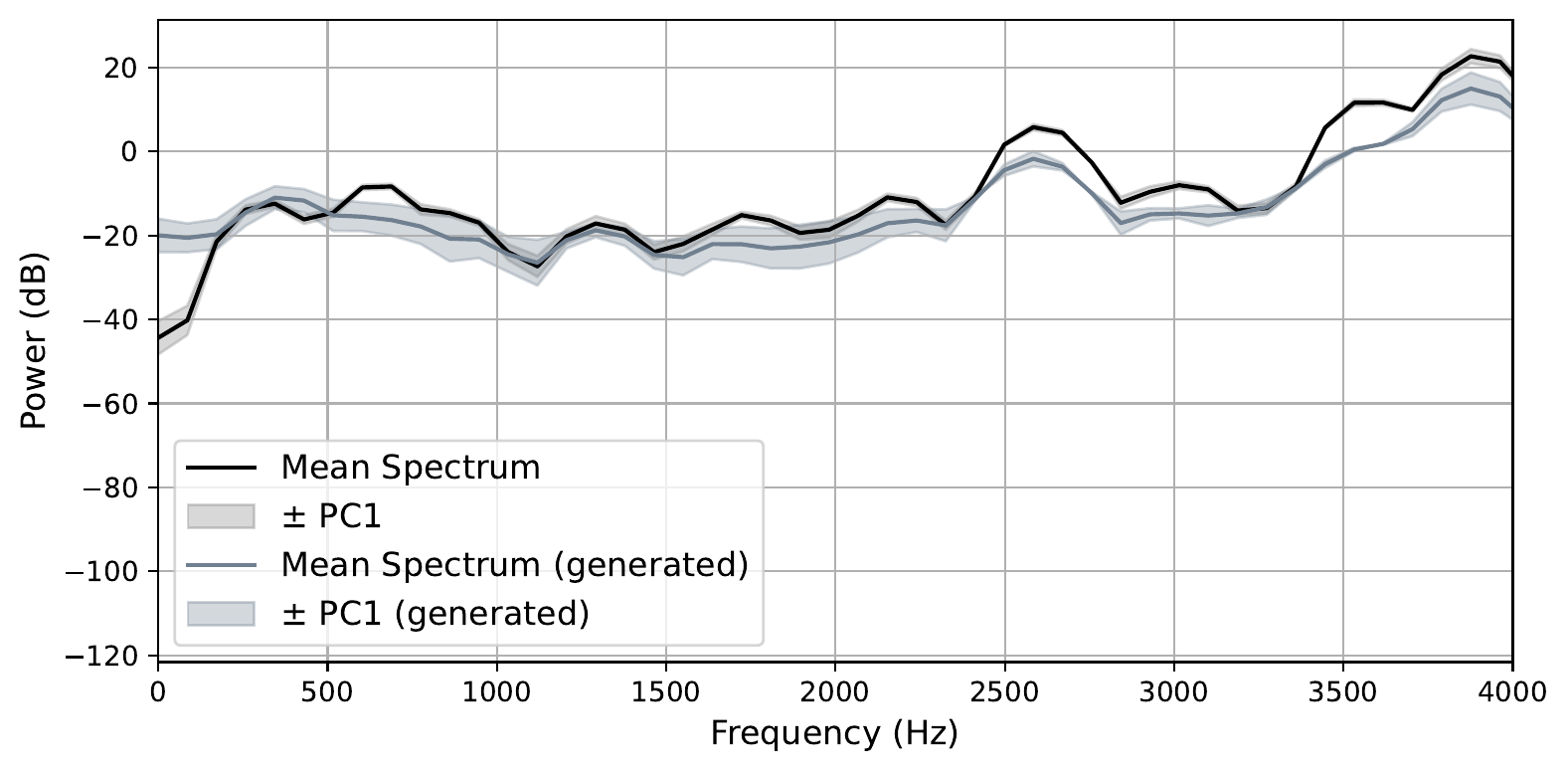 Spectrum mean - stable