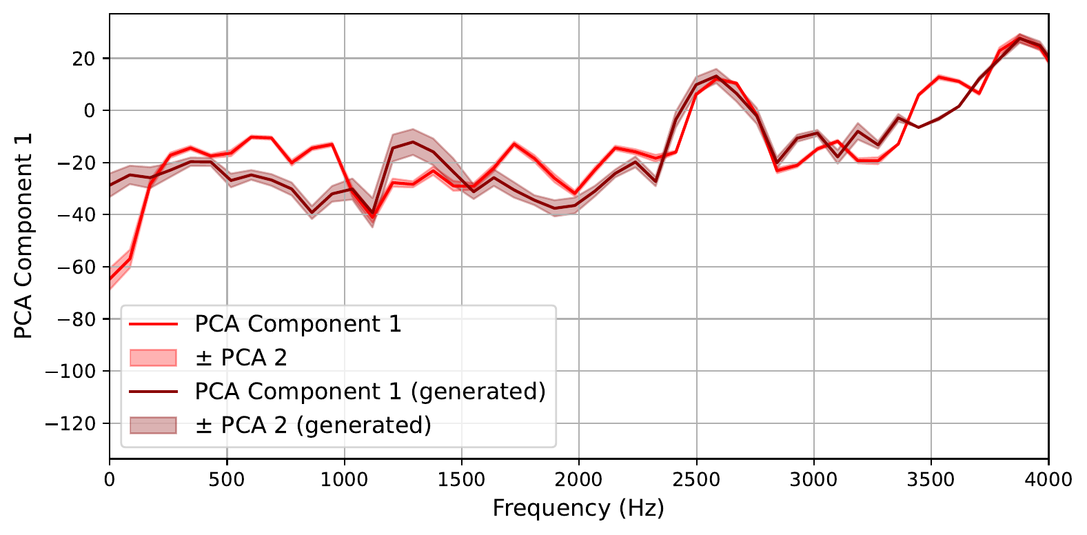 Spectrum PCA - stable