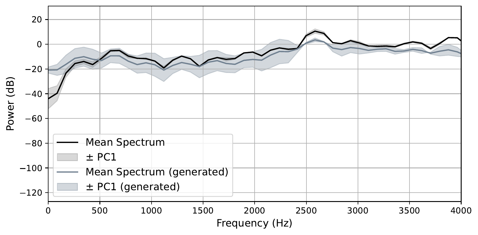Spectrum mean - vibrato