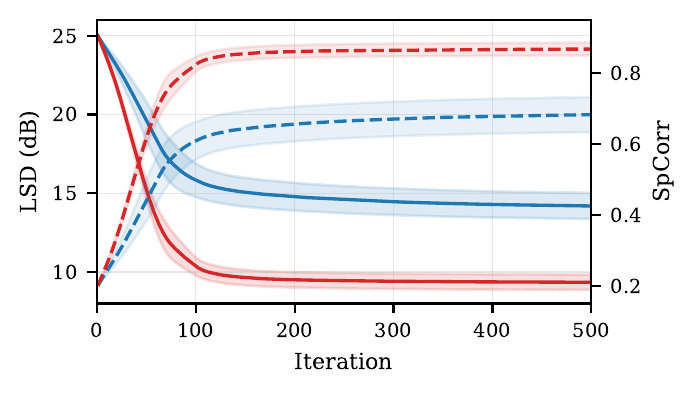 Convergence curves