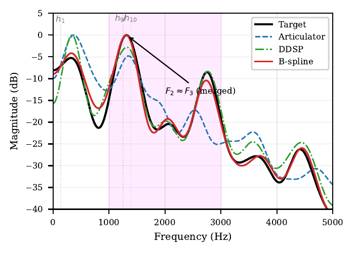 Formant envelope analysis