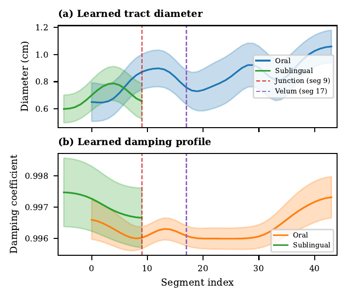 Learned tract and damping profiles